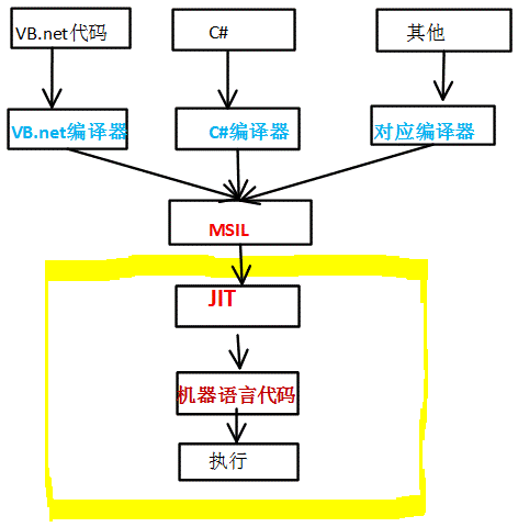 ASP.NET预备知识学习笔记1