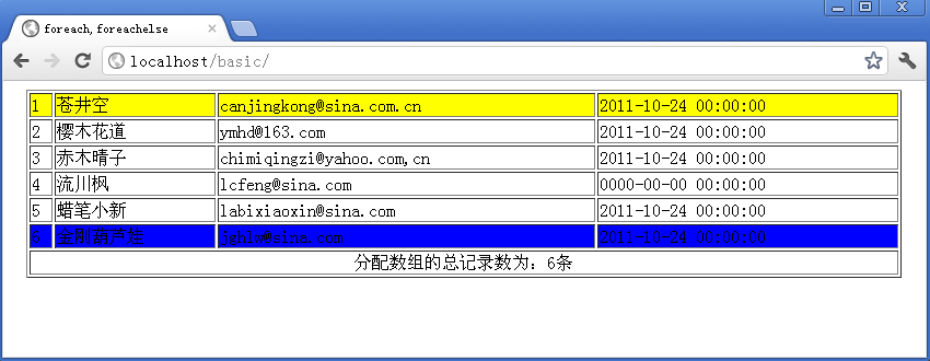 PHP模板引擎Smarty内建函数foreach,foreachelse用法分析1