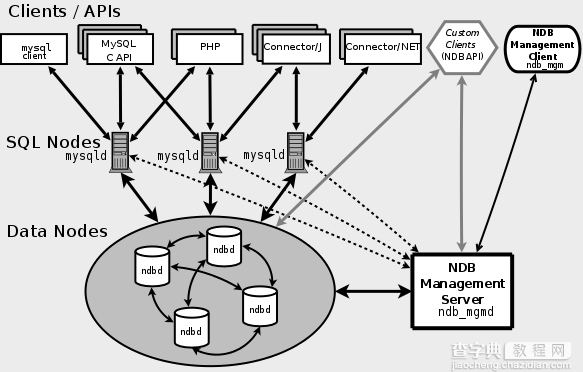 MySQL的集群配置的基本命令使用及一次操作过程实录1