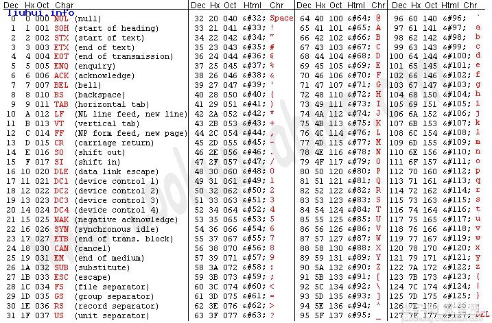 PHP详解ASCII码对照表与字符转换1