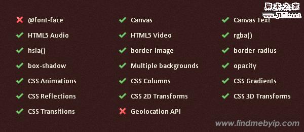 不同浏览器对CSS3和HTML5的支持状况3