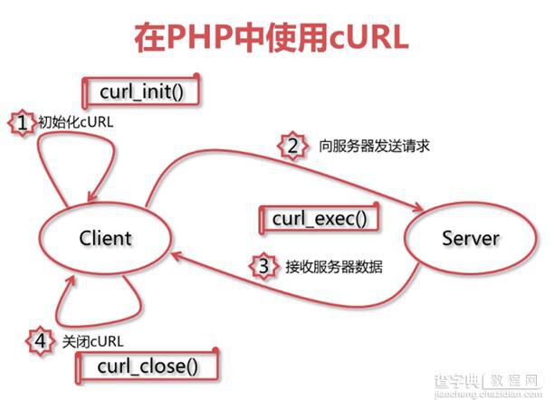 浅谈PHP中的数据传输CURL1