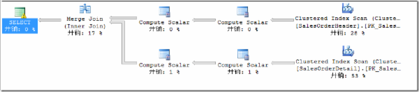 强制SQL Server执行计划使用并行提升在复杂查询语句下的性能1