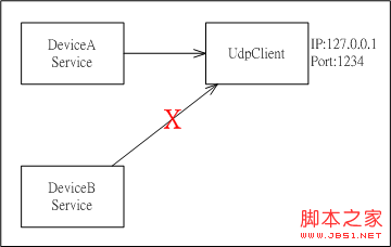 .NET中应用程序内共享UdpClient联机的实现方法3