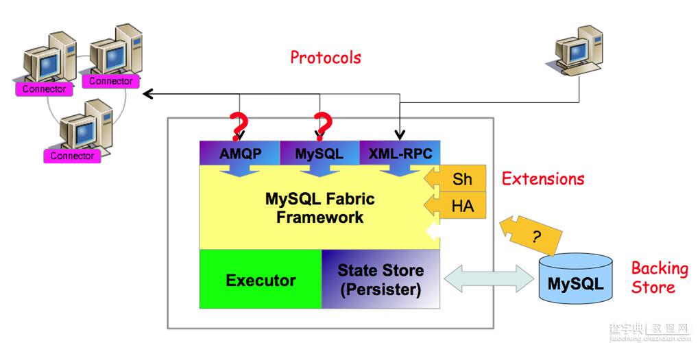 MySQL数据库的高可用方案总结7