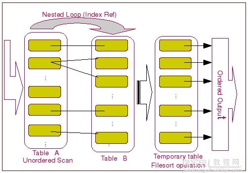 MySQL ORDER BY 的实现分析3