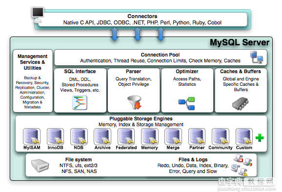基于MySQL体系结构的分析1