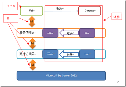 ASP.NET MVC5网站开发项目框架（二）1