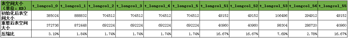 提高MySQL中InnoDB表BLOB列的存储效率的教程1