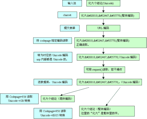 网站开发防止中文乱码需要了解的codepage的重要性小结2