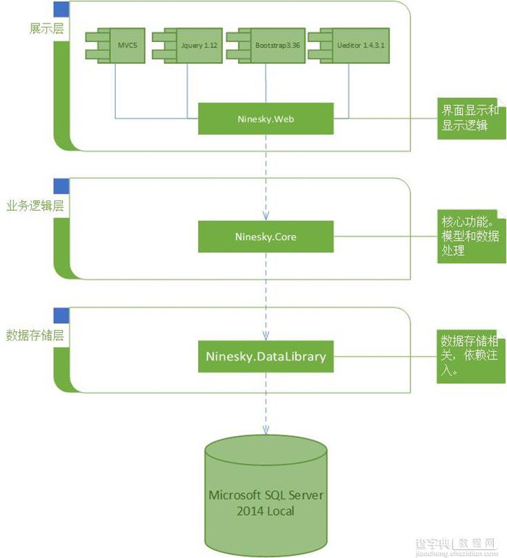 ASP.NET MVC5网站开发之总体概述（一）1