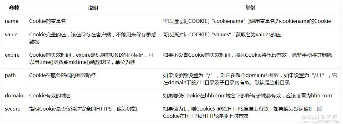 PHP Cookie学习笔记1