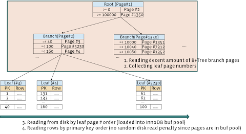 大幅提升MySQL中InnoDB的全表扫描速度的方法2