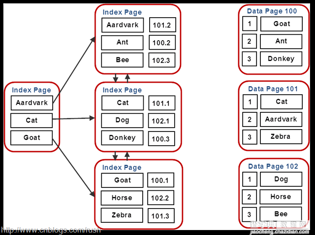 sqlserver 索引的一些总结14