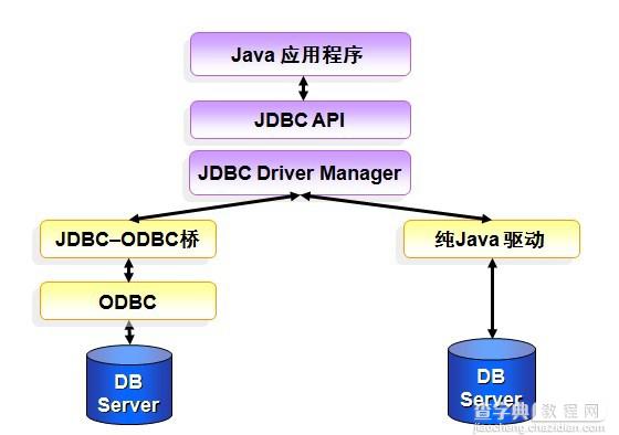 JSP中使用JDBC访问SQL Server 2008数据库示例1