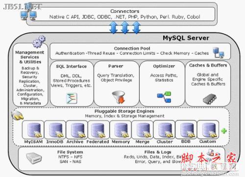 MySql数据引擎简介与选择方法1
