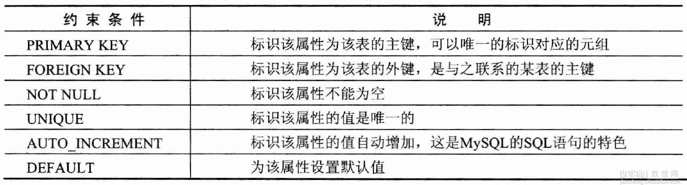 MySQL入门教程（五）之表的创建、修改和删除2