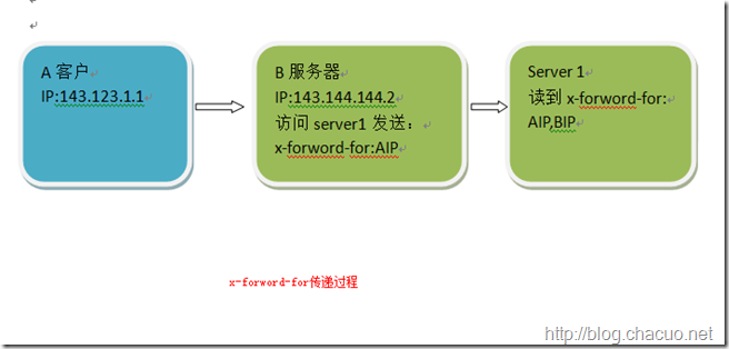 获取用户Ip地址通用方法与常见安全隐患(HTTP_X_FORWARDED_FOR)1