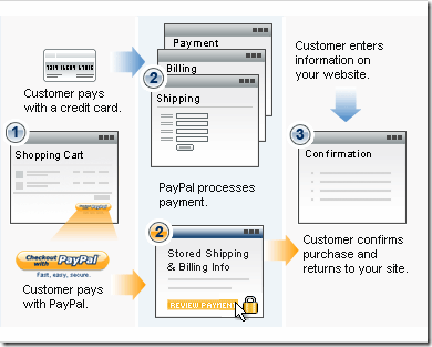 PHP中集成PayPal标准支付的实现方法分享1