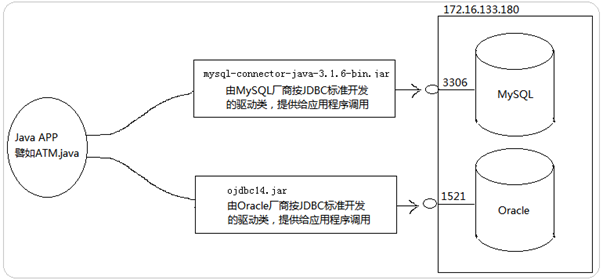 MySQL为例讲解JDBC数据库连接步骤1