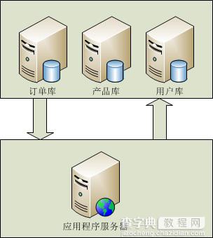 sqlserver数据库大型应用解决方案经验总结4