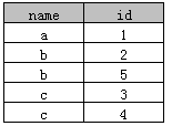 SQL中distinct的用法（四种示例分析）3