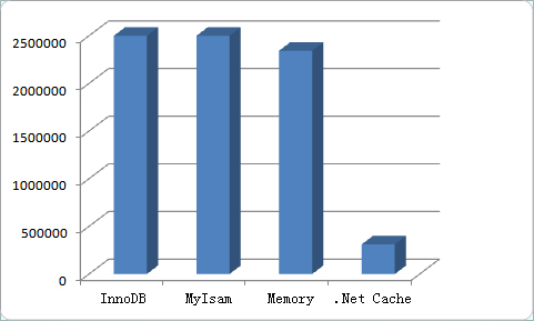 MySQL Memory 存储引擎浅析2