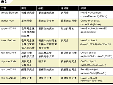 动态更改网页HTML元素(对象)内容2