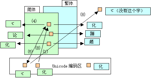 网站开发防止中文乱码需要了解的codepage的重要性小结3