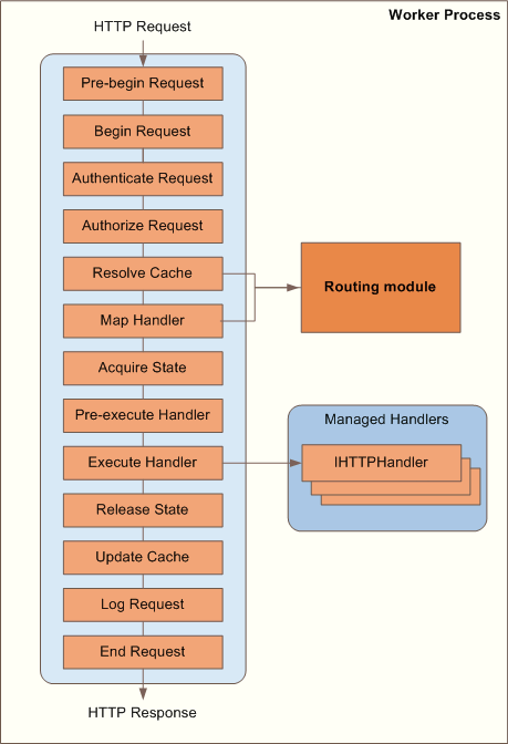 ASP.NET中URL Routing和IIS上URL Rewriting的区别2