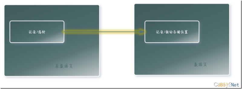 SQL Server中的Forwarded Record计数器影响IO性能的解决方法1