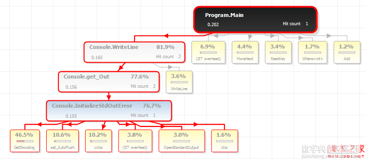 .NET性能调优之一：ANTS Performance Profiler的使用介绍6