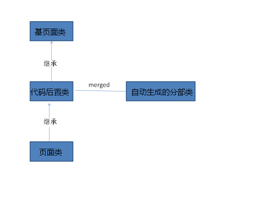 asp.net 代码隐藏的编码模型1