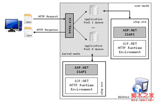 asp.net 请求输入到输出的全过程及httpHandler和httpModuler详细介绍1