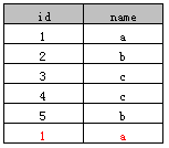 SQL中distinct的用法（四种示例分析）1