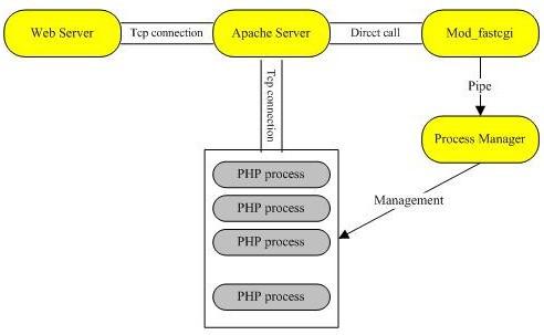 深入理解PHP内核（二）之SAPI探究6