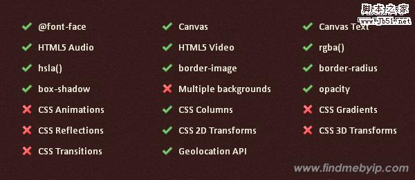 不同浏览器对CSS3和HTML5的支持状况2