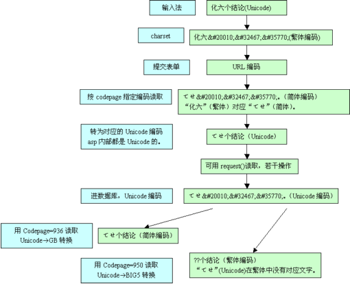 网站开发防止中文乱码需要了解的codepage的重要性小结1