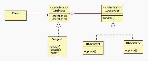 PHP设计模式之观察者模式实例1