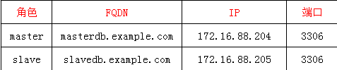 MySQL5.6基于GTID的主从复制1