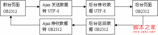 解决ajax+php中文乱码的方法详解1