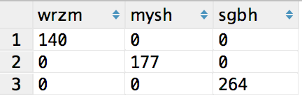 mySQL count多个表的数据实例详解1