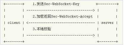 php基于websocket搭建简易聊天室实践1