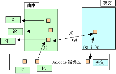 网站开发防止中文乱码需要了解的codepage的重要性小结5