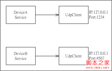 .NET中应用程序内共享UdpClient联机的实现方法2