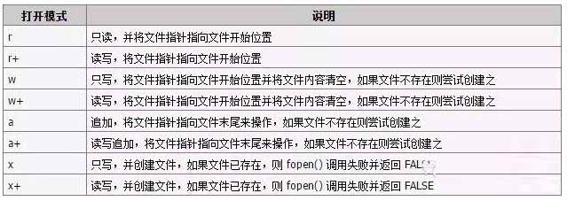 PHP常用文件操作函数和简单实例分析1