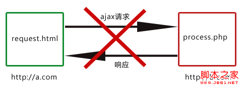 利用iframe实现ajax跨域通信的实现原理(图解)2