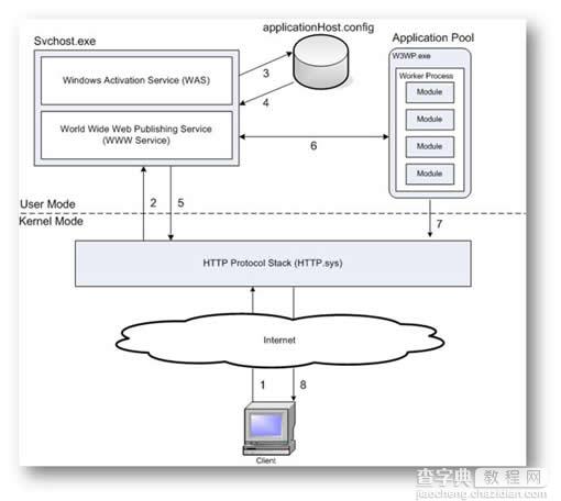 IIS7中ASP.net 请求处理过程说明1