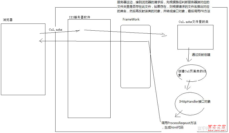 透过ashx看浏览器服务器运行本质(图解)2