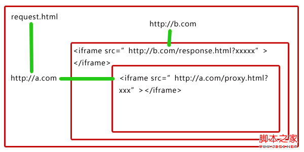 利用iframe实现ajax跨域通信的实现原理(图解)3